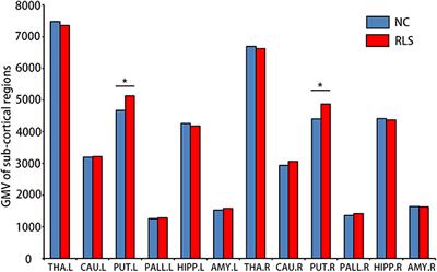 Alterations of Sub-cortical Gray Matter Volume and Their Associations With Disease Duration in Patients With Restless Legs Syndrome